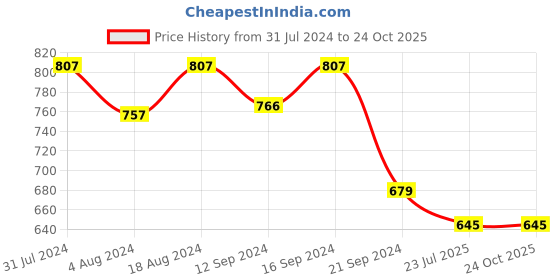 tatacliq.com Klotthe Floral Peach 300 TC Cotton Blend King Bed Sheet with 2 Pillow Covers klotthe Price History Graph from 31 Jul 2024 to 22 Oct 2025