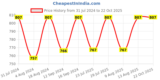 tatacliq.com Klotthe Floral Pink 300 TC Cotton Double Bedsheet with 2 Pillow Covers klotthe Price History Graph from 31 Jul 2024 to 22 Oct 2025