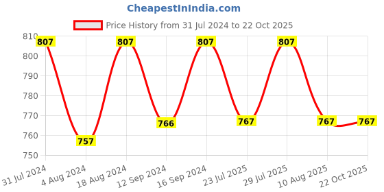 tatacliq.com Klotthe Floral White & Pink 300 TC Cotton Blend King Bed Sheet with 2 Pillow Covers klotthe Price History Graph from 31 Jul 2024 to 21 Oct 2025