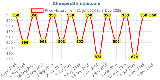 tatacliq.com Klotthe Geomatric Multicolor 300 TC Cotton Blend Double Bed Sheet with 2 Pillow Covers klotthe Price History Graph from 31 Jul 2024 to 5 Dec 2025