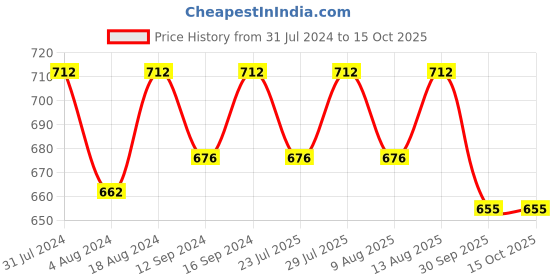 tatacliq.com Klotthe Geometric Grey & Orange 210 TC Cotton Blend Single Bedsheet with 1 Pillow Cover klotthe Price History Graph from 31 Jul 2024 to 15 Oct 2025