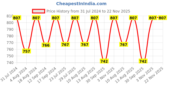 tatacliq.com Klotthe Geometric Multicolor 210 TC Cotton Blend King Bed Sheet with 2 Pillow Covers klotthe Price History Graph from 31 Jul 2024 to 22 Nov 2025