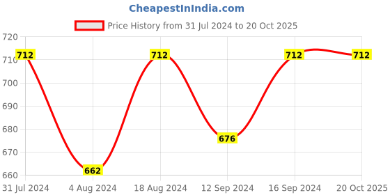 tatacliq.com Klotthe Geometric Multicolor 210 TC Cotton Blend Single Bedsheet with 1 Pillow Cover klotthe Price History Graph from 31 Jul 2024 to 20 Oct 2025