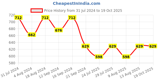 tatacliq.com Klotthe Geometric Multicolor 210 TC Cotton Blend Single Bedsheet with 1 Pillow Cover klotthe Price History Graph from 31 Jul 2024 to 18 Oct 2025