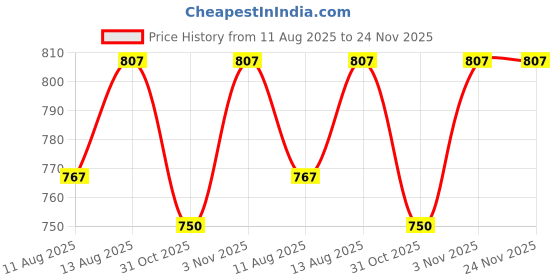 tatacliq.com Klotthe Geometric Multicolor 300 TC Cotton Double Bedsheet with 2 Pillow Covers klotthe Price History Graph from 11 Aug 2025 to 23 Nov 2025