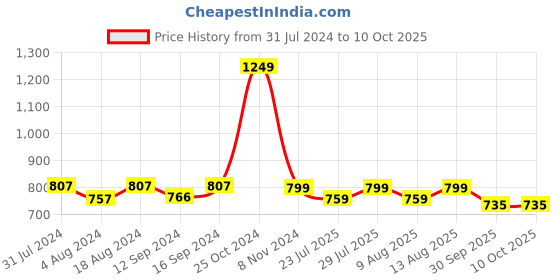 tatacliq.com Klotthe Geometric Peach 210 TC Cotton Blend King Size Bed Sheet with 2 Pillow Covers klotthe Price History Graph from 31 Jul 2024 to 9 Oct 2025