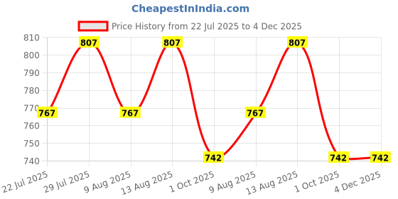 tatacliq.com Klotthe Geometric Peach 300 TC Cotton Double Bedsheet with 2 Pillow Covers klotthe Price History Graph from 22 Jul 2025 to 4 Dec 2025