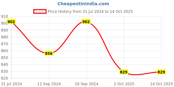 tatacliq.com Klotthe Green 300 TC Woven Table Cloth - Set of 1 klotthe Price History Graph from 31 Jul 2024 to 14 Oct 2025