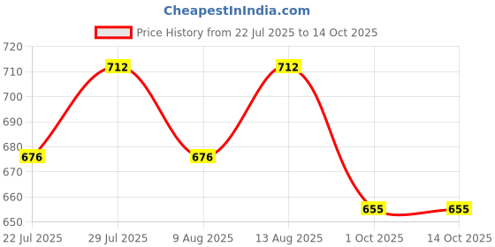 tatacliq.com Klotthe Green & White Cotton 300 GSM Multipurpose Mats - Set of 2 klotthe Price History Graph from 22 Jul 2025 to 14 Oct 2025