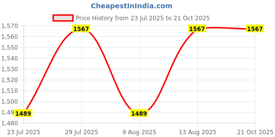 tatacliq.com Klotthe Green Cotton 300 TC Double Bed Sheet With 2 Pillow Covers klotthe Price History Graph from 23 Jul 2025 to 20 Oct 2025