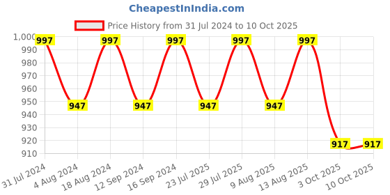 tatacliq.com Klotthe Green Cotton Blend 300 TC Elastic Bed Sheet With 2 Pillow Covers klotthe Price History Graph from 31 Jul 2024 to 10 Oct 2025