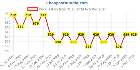 tatacliq.com Klotthe Green Cotton Blend 300 TC Single Bedsheet With 1 Pillow Cover klotthe Price History Graph from 31 Jul 2024 to 5 Dec 2025