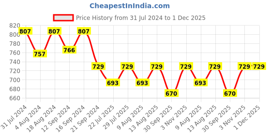 tatacliq.com Klotthe Green Cotton Blend 300 TC Single Elastic Bedsheet With 1 Pillow Cover klotthe Price History Graph from 31 Jul 2024 to 1 Dec 2025