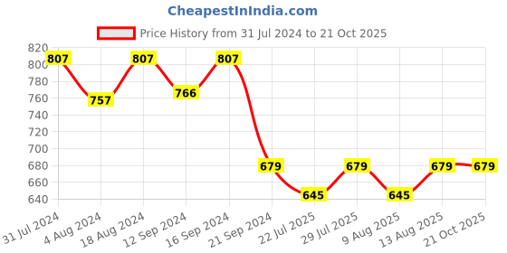 tatacliq.com Klotthe Green Cotton Blend 300 TC Single Elastic Bedsheet With 1 Pillow Cover klotthe Price History Graph from 31 Jul 2024 to 20 Oct 2025