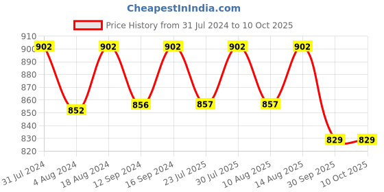 tatacliq.com Klotthe Green Cotton Blend 300 TC Single Elastic Bedsheet With 1 Pillow Cover klotthe Price History Graph from 31 Jul 2024 to 9 Oct 2025