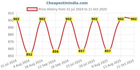 tatacliq.com Klotthe Green Cotton Blend 300 TC Single Elastic Bedsheet With 1 Pillow Cover klotthe Price History Graph from 31 Jul 2024 to 10 Oct 2025