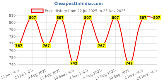 tatacliq.com Klotthe Green Cotton Blend 300 TC Single Elastic Bedsheet With 1 Pillow Cover klotthe Price History Graph from 22 Jul 2025 to 24 Nov 2025