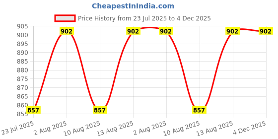 tatacliq.com Klotthe Green Cotton Blend 300 TC Single Elastic Bedsheet With 1 Pillow Cover klotthe Price History Graph from 23 Jul 2025 to 4 Dec 2025