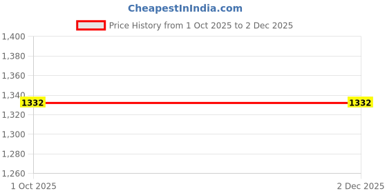 tatacliq.com Klotthe Green Cotton Printed 400 TC King Fitted Bedsheet with 2 Pillow Covers klotthe Price History Graph from 1 Oct 2025 to 2 Dec 2025