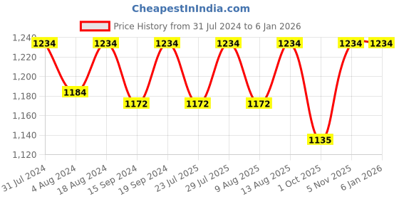 tatacliq.com Klotthe Grey 300 TC Polycotton Double Book Fold Bedsheet with 2 Pillow Covers klotthe Price History Graph from 31 Jul 2024 to 4 Jan 2026