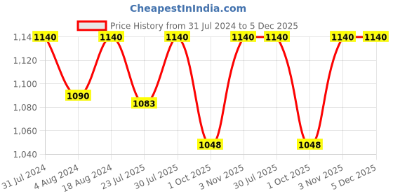 tatacliq.com Klotthe Grey 300 TC Polycotton Double Elastic Bedsheet with 2 Pillow Covers klotthe Price History Graph from 31 Jul 2024 to 4 Dec 2025