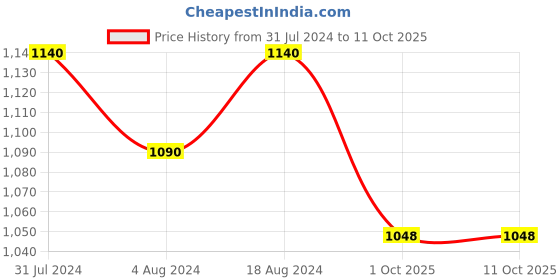 tatacliq.com Klotthe Grey 300 TC Polycotton Double Elastic Bedsheet with 2 Pillow Covers klotthe Price History Graph from 31 Jul 2024 to 11 Oct 2025