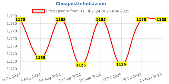 tatacliq.com Klotthe Grey 300 TC Polycotton Double Elastic Bedsheet with 2 Pillow Covers klotthe Price History Graph from 31 Jul 2024 to 25 Nov 2025