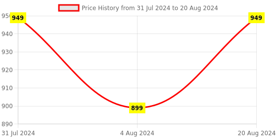 tatacliq.com Klotthe Grey 300 TC Polycotton Double Elastic Bedsheet with 2 Pillow Covers klotthe Price History Graph from 31 Jul 2024 to 20 Aug 2024