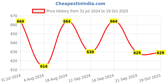 tatacliq.com Klotthe Grey 300 TC Polycotton Single Bedsheet with Pillow Cover klotthe Price History Graph from 31 Jul 2024 to 17 Oct 2025
