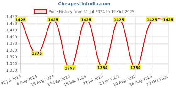 tatacliq.com Klotthe Grey 400 TC Cotton Double Bedsheet with 2 Pillow Covers klotthe Price History Graph from 31 Jul 2024 to 12 Oct 2025