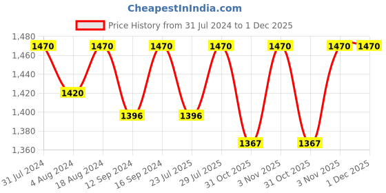 tatacliq.com Klotthe Grey 400 TC Cotton Double Elastic Bedsheet with 2 Pillow Covers klotthe Price History Graph from 31 Jul 2024 to 1 Dec 2025