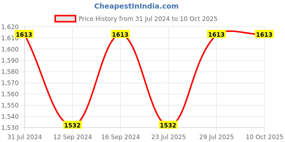 tatacliq.com Klotthe Grey 400 TC Cotton Double Elastic Book Fold Bedsheet with 2 Pillow Covers klotthe Price History Graph from 31 Jul 2024 to 10 Oct 2025