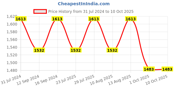 tatacliq.com Klotthe Grey 400 TC Cotton Double Elastic Book Fold Bedsheet with 2 Pillow Covers klotthe Price History Graph from 31 Jul 2024 to 10 Oct 2025