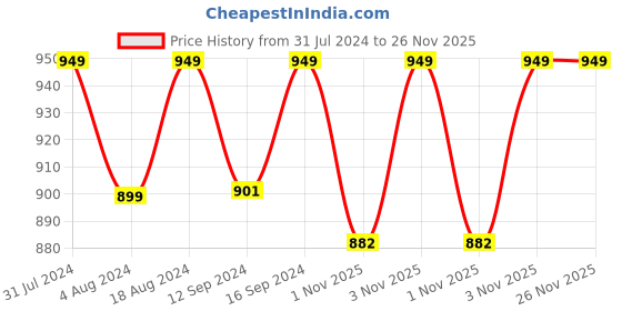 tatacliq.com Klotthe Grey 400 TC Cotton Single Bedsheet with Pillow Cover klotthe Price History Graph from 31 Jul 2024 to 25 Nov 2025