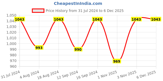 tatacliq.com Klotthe Grey 400 TC Cotton Single Book Fold Bedsheet with Pillow Cover klotthe Price History Graph from 31 Jul 2024 to 4 Dec 2025