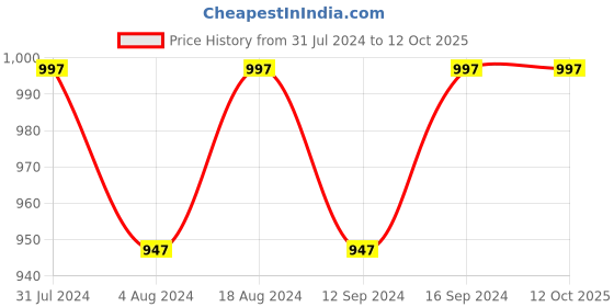 tatacliq.com Klotthe Grey 400 TC Cotton Single Elastic Bedsheet with Pillow Cover klotthe Price History Graph from 31 Jul 2024 to 12 Oct 2025