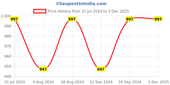 tatacliq.com Klotthe Grey 400 TC Cotton Single Elastic Bedsheet with Pillow Cover klotthe Price History Graph from 31 Jul 2024 to 1 Dec 2025