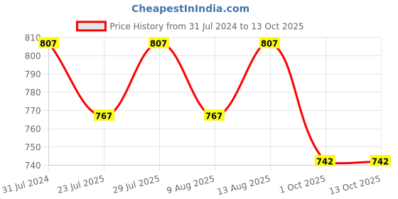 tatacliq.com Klotthe Grey & White Cotton 200 GSM Bath Towel - Set of 4 klotthe Price History Graph from 31 Jul 2024 to 13 Oct 2025