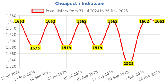 tatacliq.com Klotthe Grey Cotton 400 TC Double Bedsheet With 2 Pillow Covers klotthe Price History Graph from 31 Jul 2024 to 25 Nov 2025