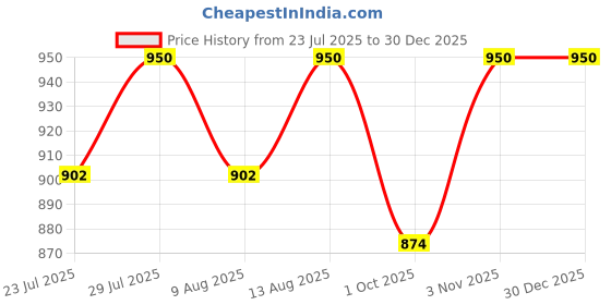 tatacliq.com Klotthe Grey Cotton Blend 300 TC Double Bedsheet With 2 Pillow Covers klotthe Price History Graph from 23 Jul 2025 to 30 Dec 2025