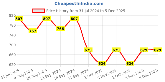 tatacliq.com Klotthe Grey Cotton Blend 300 TC Single Bedsheet With 1 Pillow Cover klotthe Price History Graph from 31 Jul 2024 to 5 Dec 2025