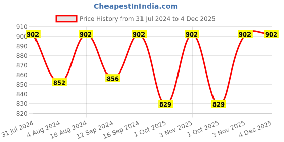 tatacliq.com Klotthe Grey Cotton Blend 300 TC Single Bedsheet With 1 Pillow Cover klotthe Price History Graph from 31 Jul 2024 to 4 Dec 2025