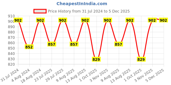 tatacliq.com Klotthe Grey Cotton Blend 300 TC Single Bedsheet With 1 Pillow Cover klotthe Price History Graph from 31 Jul 2024 to 5 Dec 2025