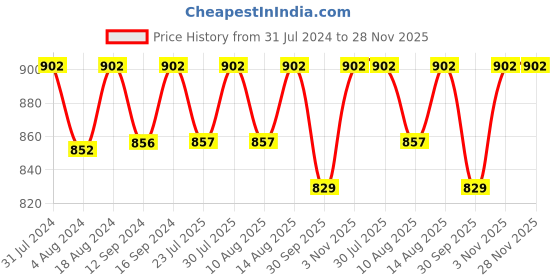 tatacliq.com Klotthe Grey Cotton Blend 300 TC Single Elastic Bedsheet With 1 Pillow Cover klotthe Price History Graph from 31 Jul 2024 to 28 Nov 2025