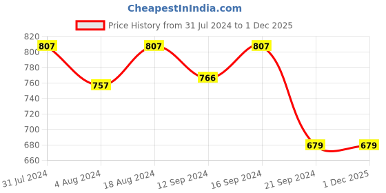 tatacliq.com Klotthe Grey Cotton Blend 300 TC Single Elastic Bedsheet With 1 Pillow Cover klotthe Price History Graph from 31 Jul 2024 to 30 Nov 2025