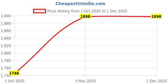tatacliq.com Klotthe Grey Cotton Printed 400 TC King Flat Bedsheet with 2 Pillow Covers klotthe Price History Graph from 1 Oct 2025 to 1 Dec 2025