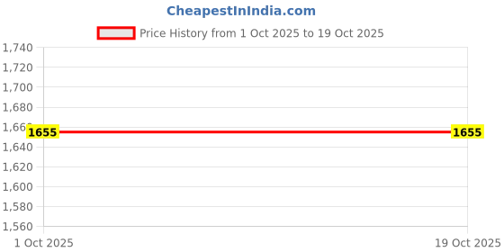 tatacliq.com Klotthe Grey Cotton Printed 400 TC King Flat Bedsheet with 2 Pillow Covers klotthe Price History Graph from 1 Oct 2025 to 17 Oct 2025