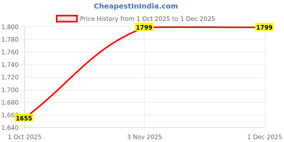 tatacliq.com Klotthe Grey Cotton Printed 400 TC King Flat Bedsheet with 2 Pillow Covers klotthe Price History Graph from 1 Oct 2025 to 30 Nov 2025