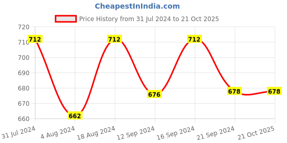 tatacliq.com Klotthe Light Green 300 TC Cotton Blend Double Bed Sheet with 2 Pillow Covers klotthe Price History Graph from 31 Jul 2024 to 20 Oct 2025