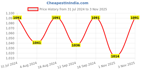 tatacliq.com Klotthe Maroon 300 TC Polycotton Double Elastic Bedsheet with 4 Pillow Covers klotthe Price History Graph from 31 Jul 2024 to 3 Nov 2025